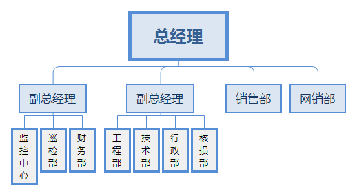 成都萬全電子組織架構圖.png 成都萬全電子組織架構圖.png
