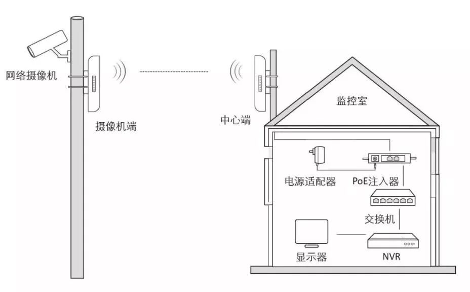 弱電系統工程 無線網橋 弱電系統工程 無線網橋
