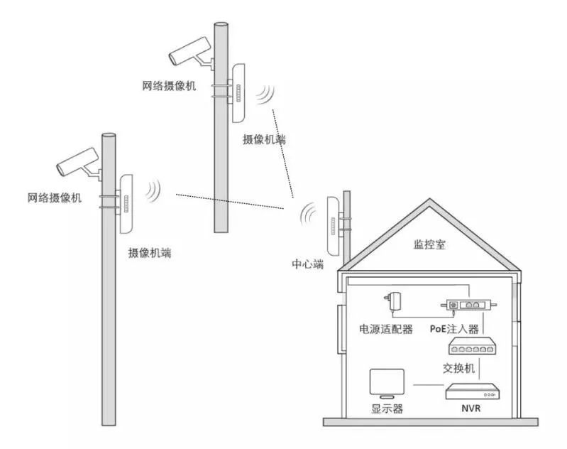弱電系統工程 無線網橋 弱電系統工程 無線網橋