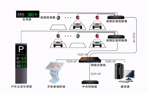 商場停車位引導(dǎo)系統(tǒng)原理 商場停車位引導(dǎo)系統(tǒng)原理